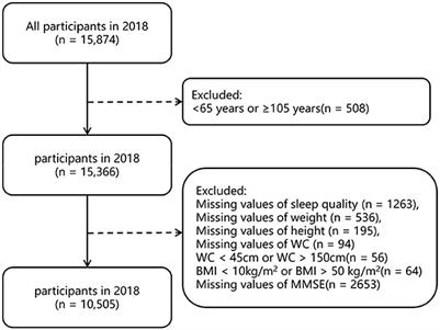 Association between diverse obesity indicators and sleep quality in elderly Chinese people: a National Study